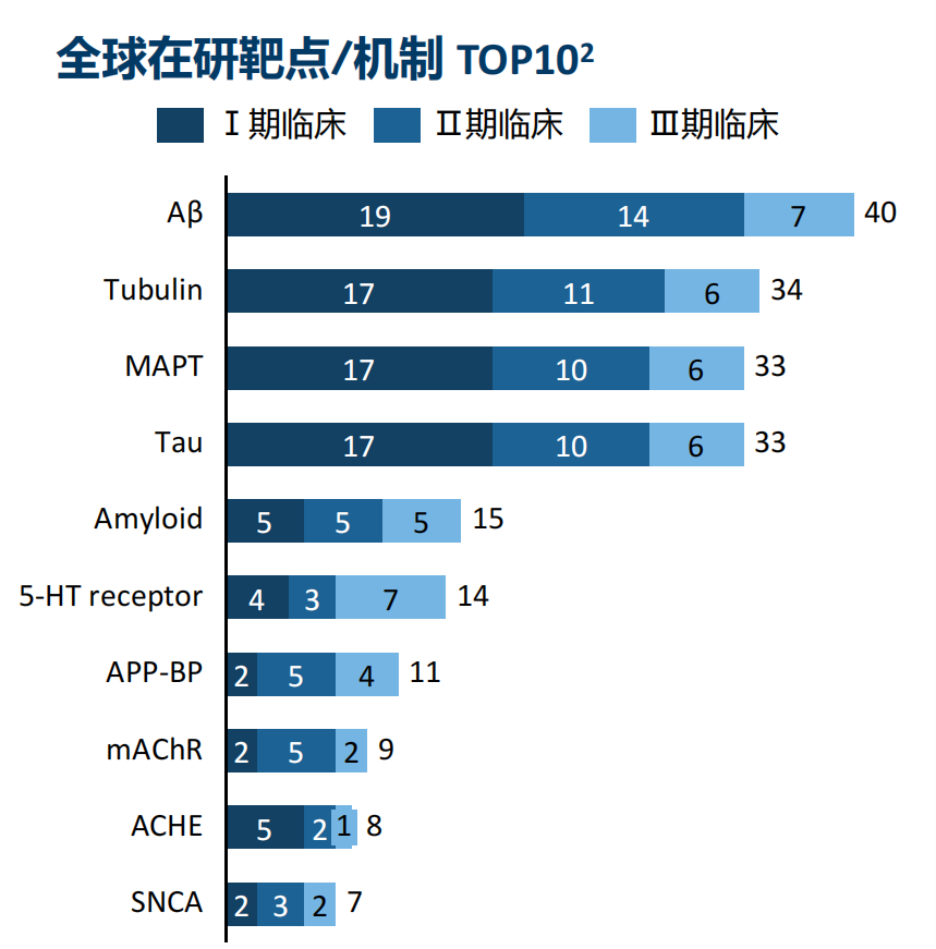 全球在研靶点/机制 TOP10