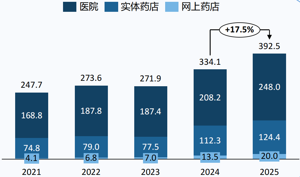 2021–2025血脂调节类药物市场规模（单位：亿元）
