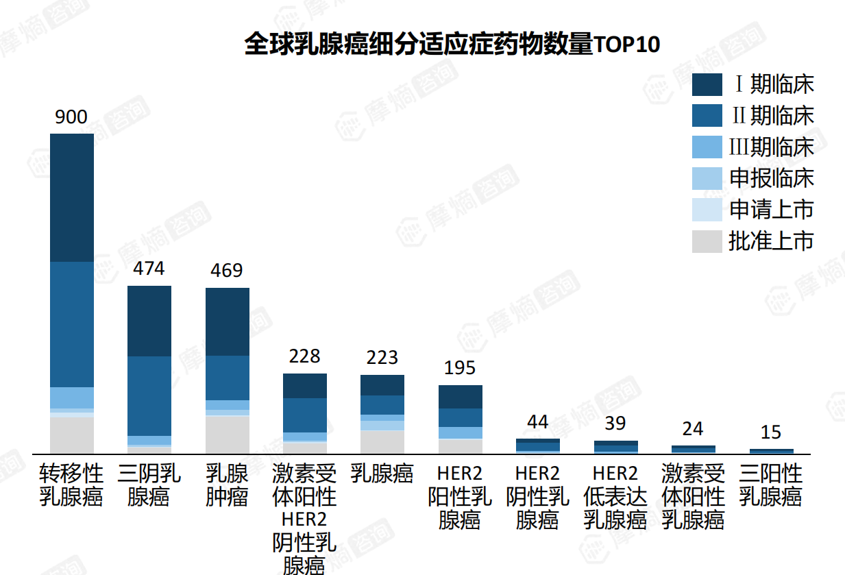 全球乳腺癌细分适应症药物数量TOP10