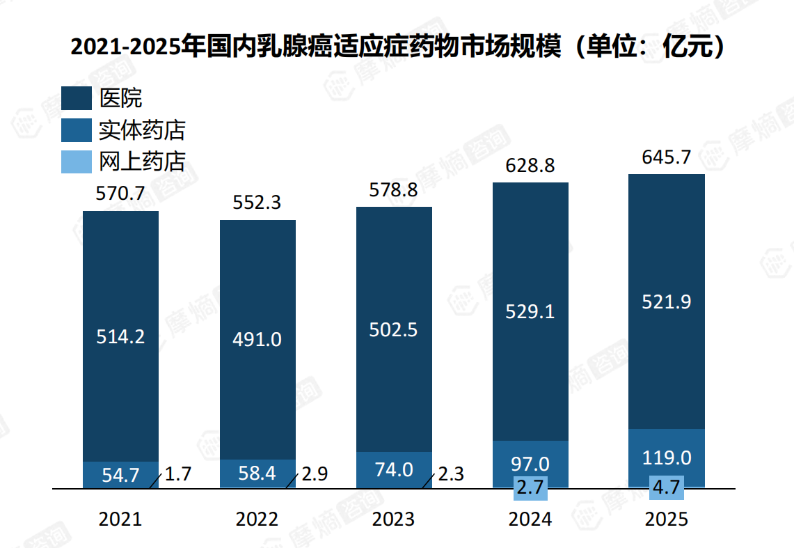 2021-2025年国内乳腺癌适应症药物市场规模（单位：亿元）