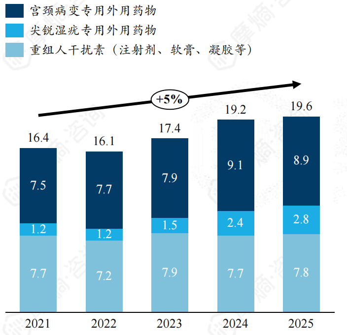 抗HPV产品市场规模（亿元）