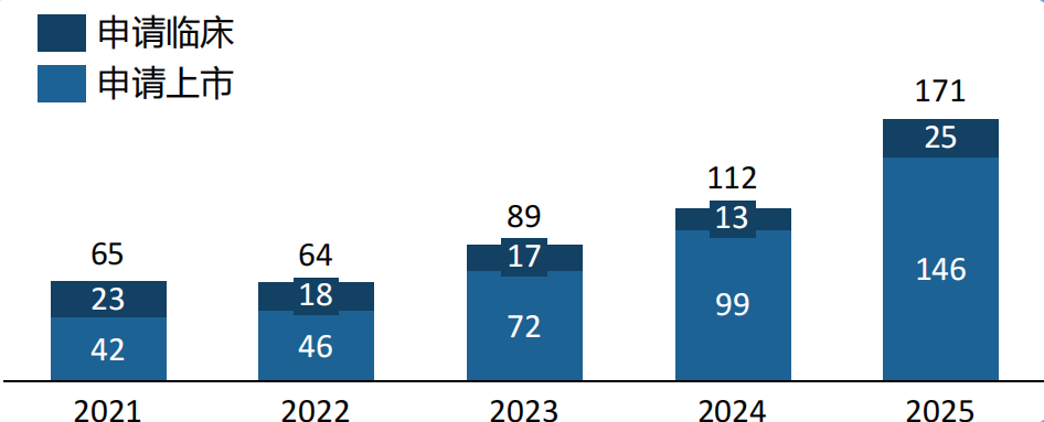 2021-2025年国内血脂调节类药物申报数量（按受理号计）