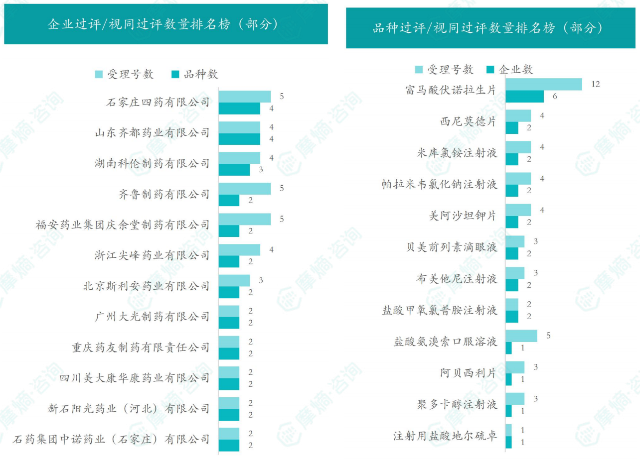 本周品种和企业过评/视同过评数量排名榜（部分）