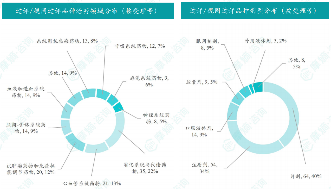 本周过评/视同过评品种的治疗领域和剂型分布（按受理号）