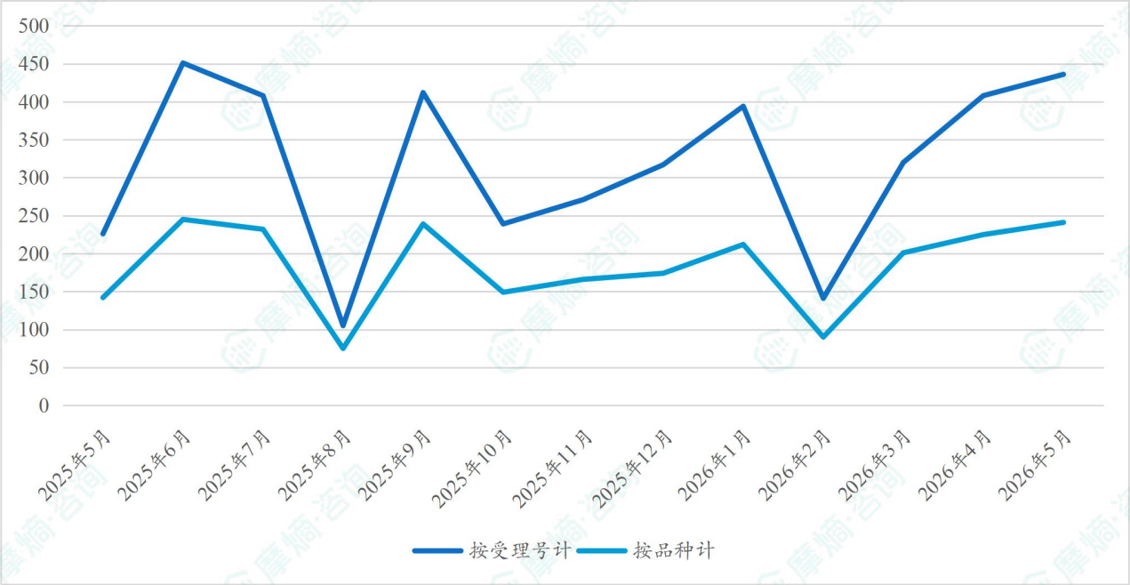 近一年新注册分类仿制药过评药品数量