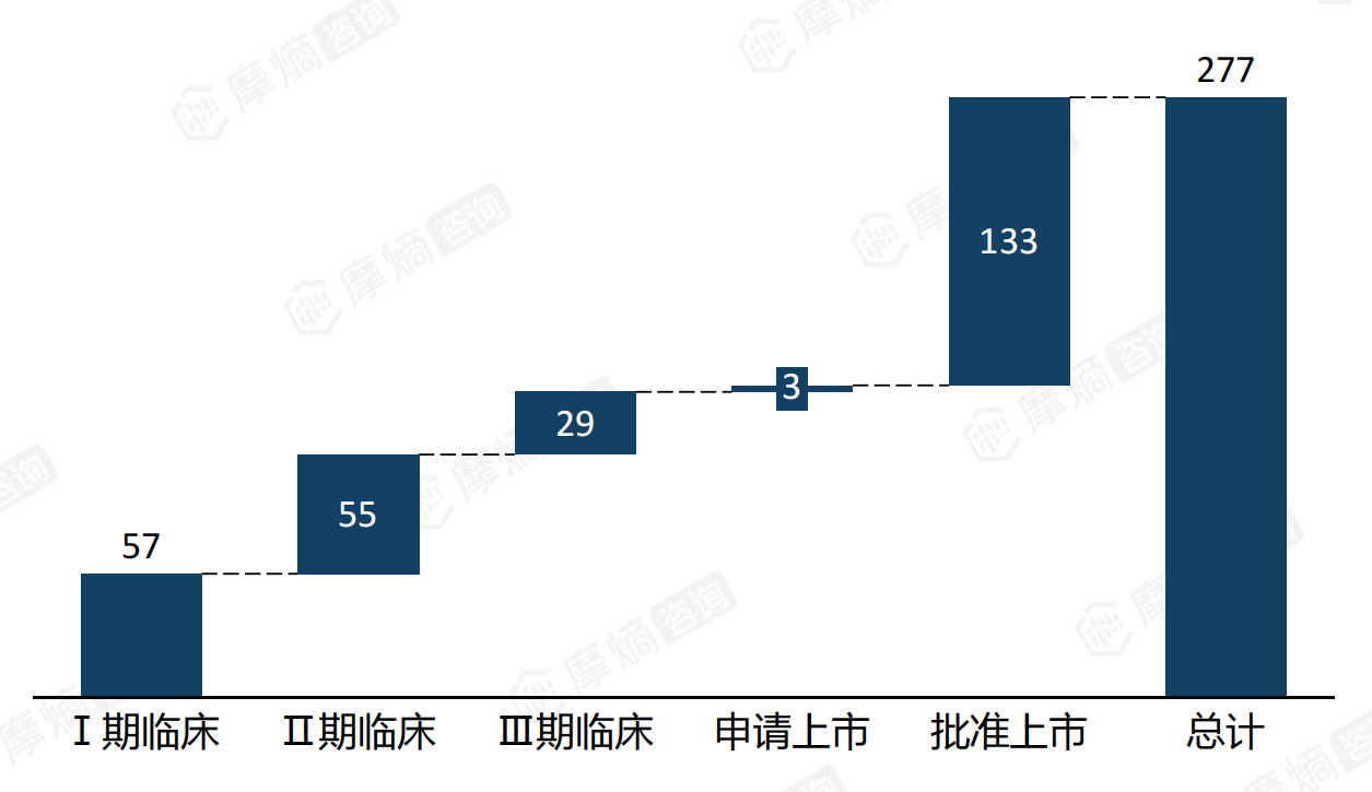 全球口服降糖药研发管线数量