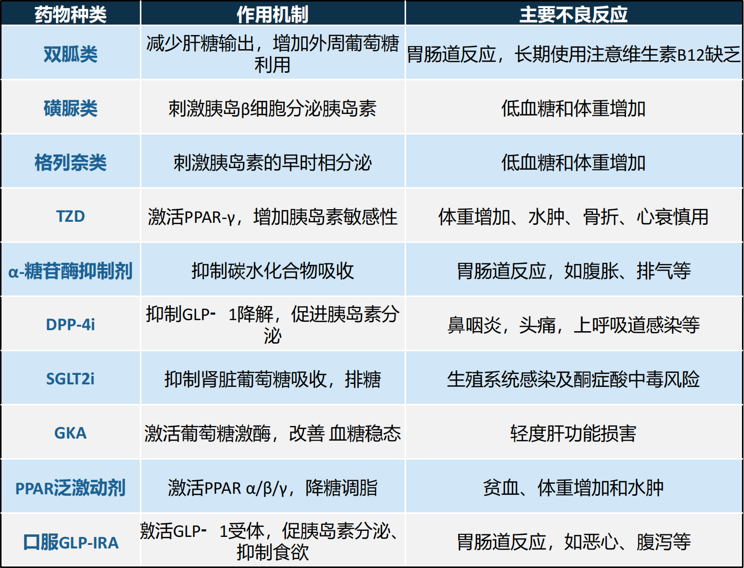 十大类口服降糖药对比