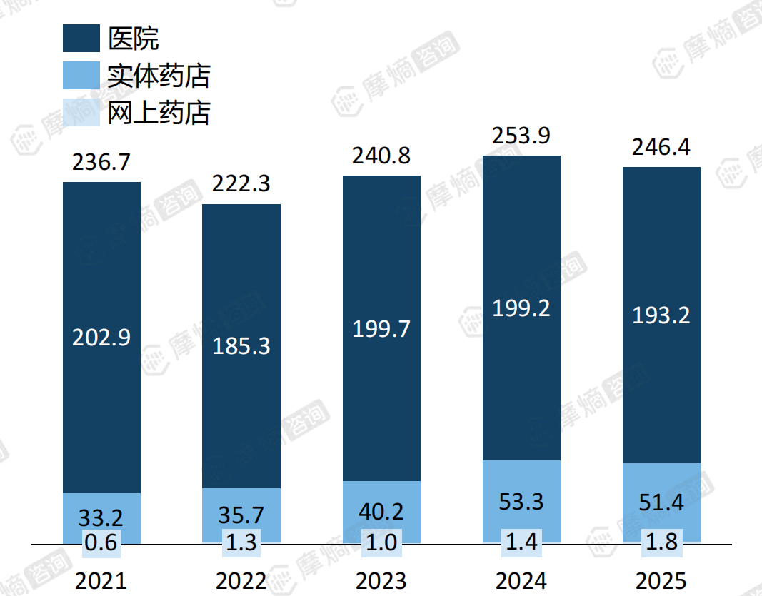 2021-2025胃癌药物全渠道销售数据（单位：亿元）