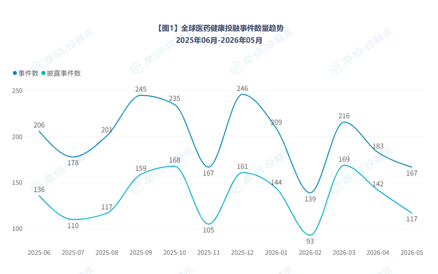 全球医药健康投融事件数量趋势（2025年06月-2026年05月）