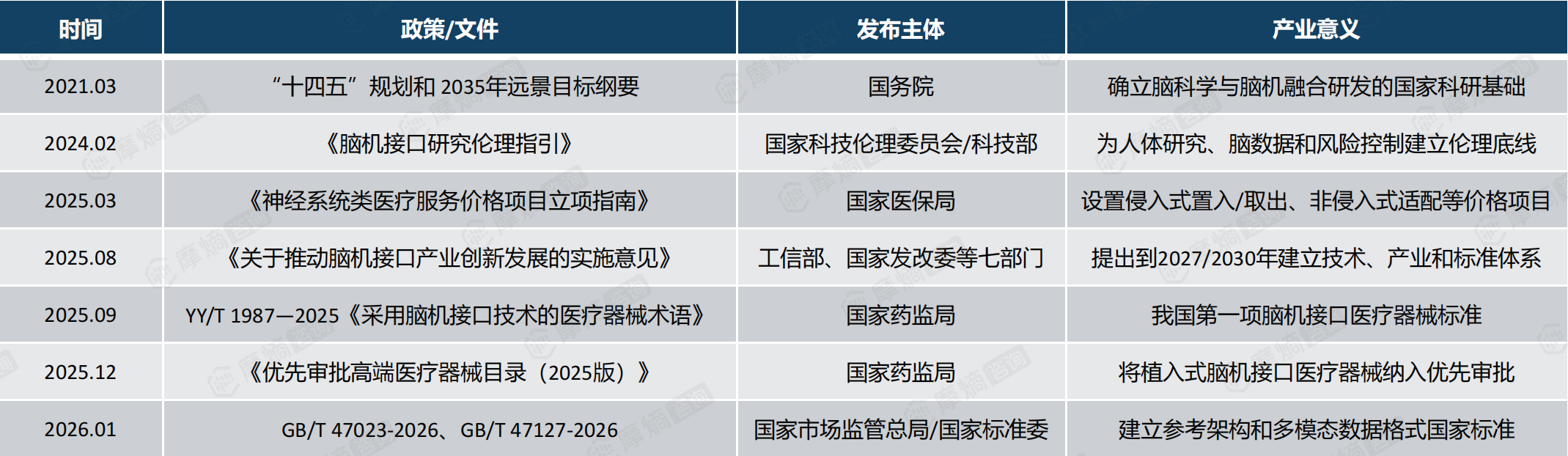 中国BCI政策/文件