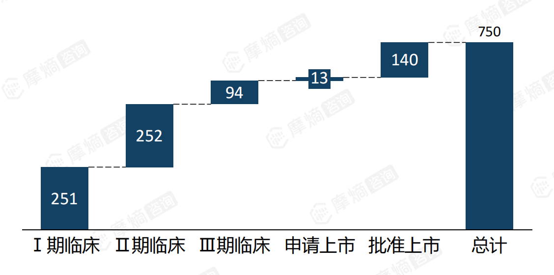 全球胃癌药物研发管线数量