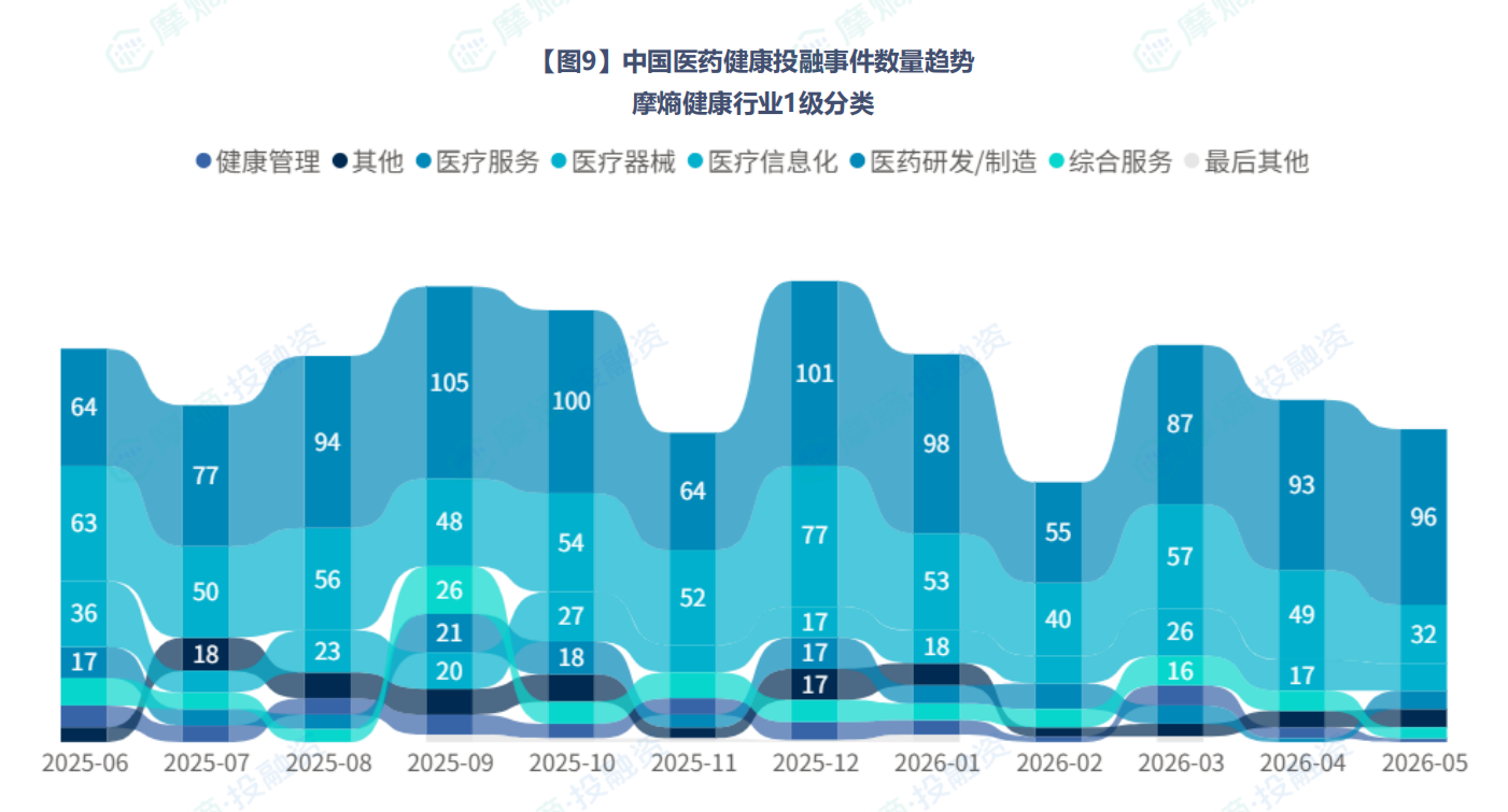 中国医药健康投融事件数量趋势 摩熵健康行业1级分类