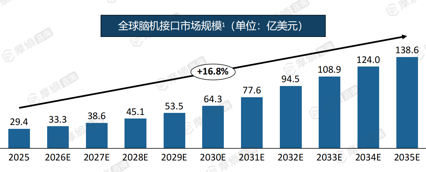 全球脑机接口市场规模（单位：亿美元）