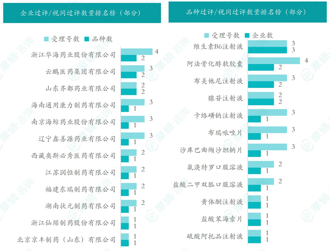 本周品种和企业过评/视同过评数量排名榜（部分）