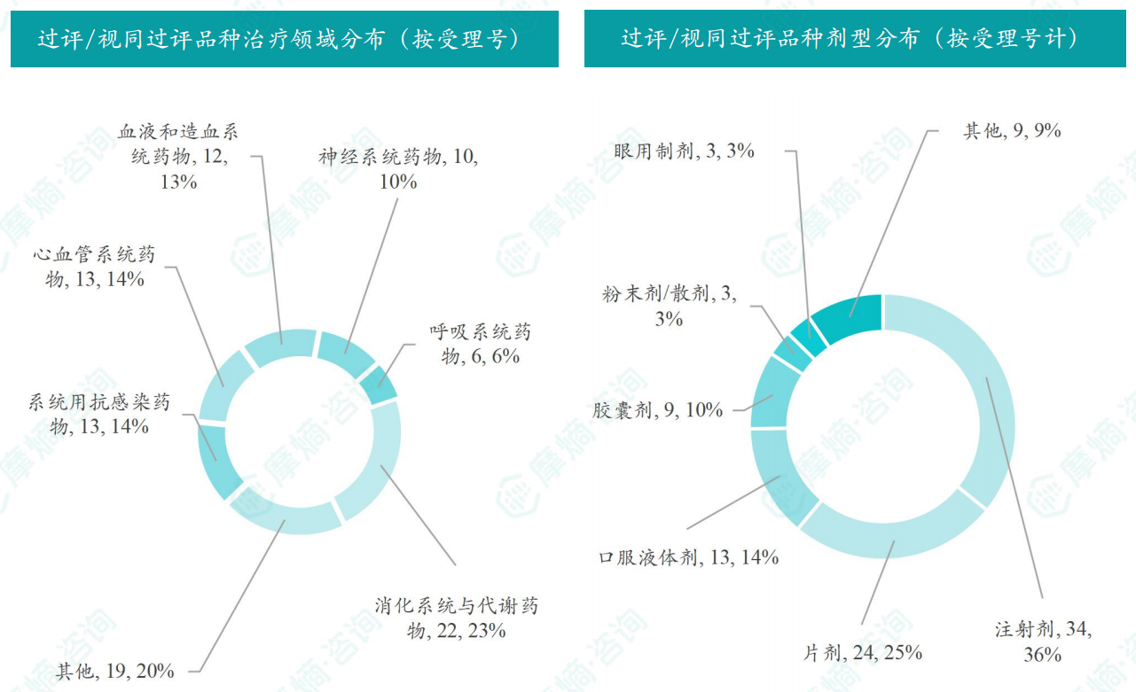 本周过评/视同过评品种的治疗领域和剂型分布（按受理号）