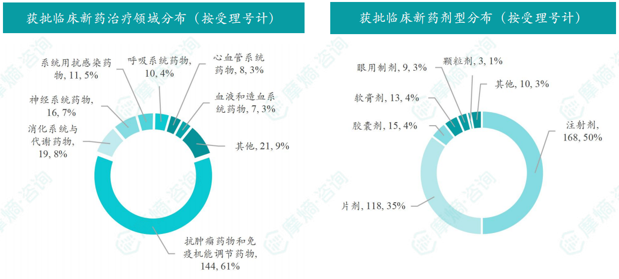 2026年5月获批临床新药治疗领域/剂型分布（按受理号计）