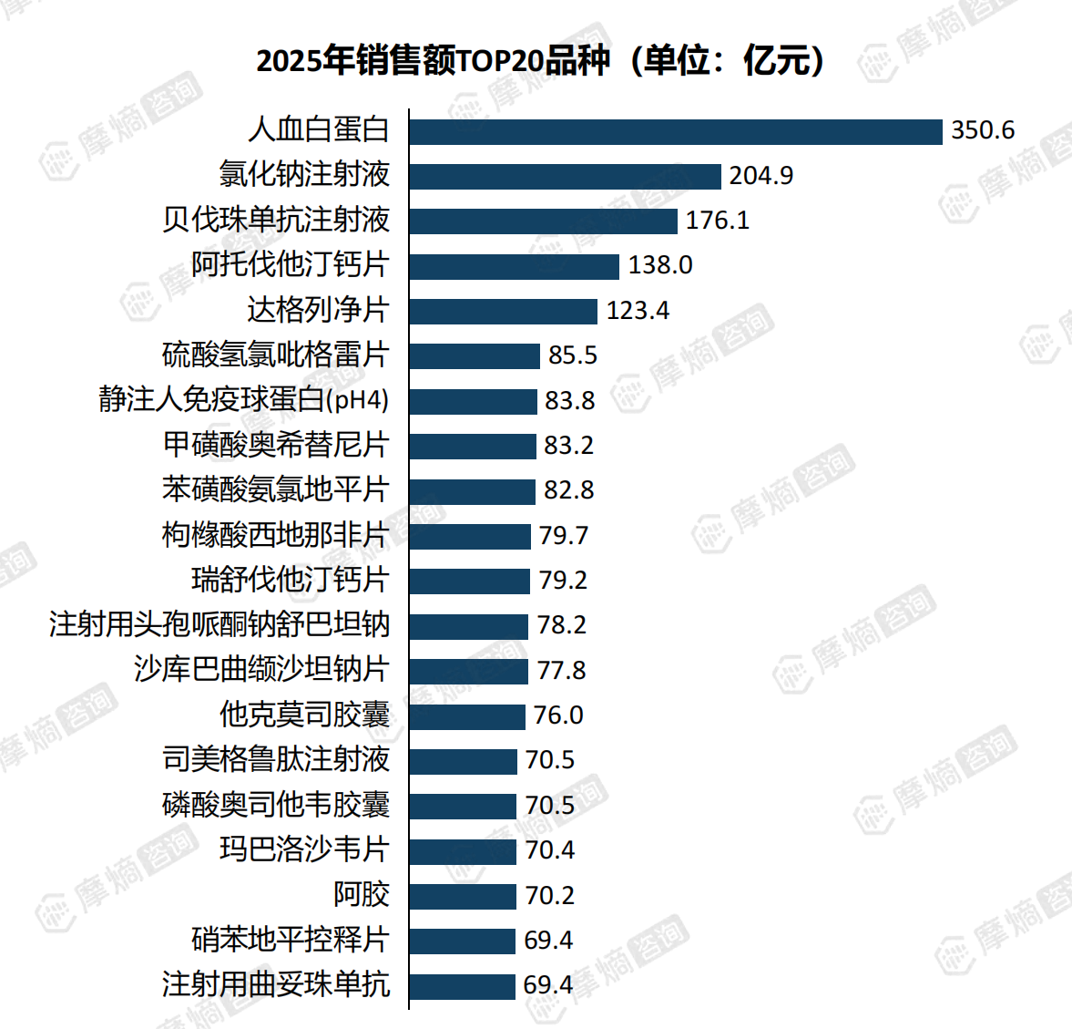 2025年销售额TOP20品种（单位：亿元）