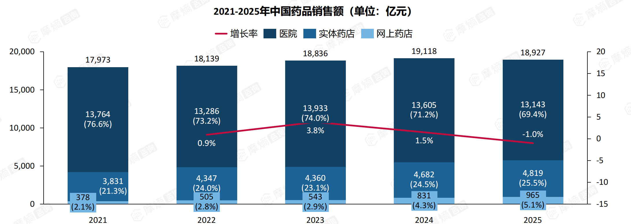 2021-2025年中国药品销售额（单位：亿元）
