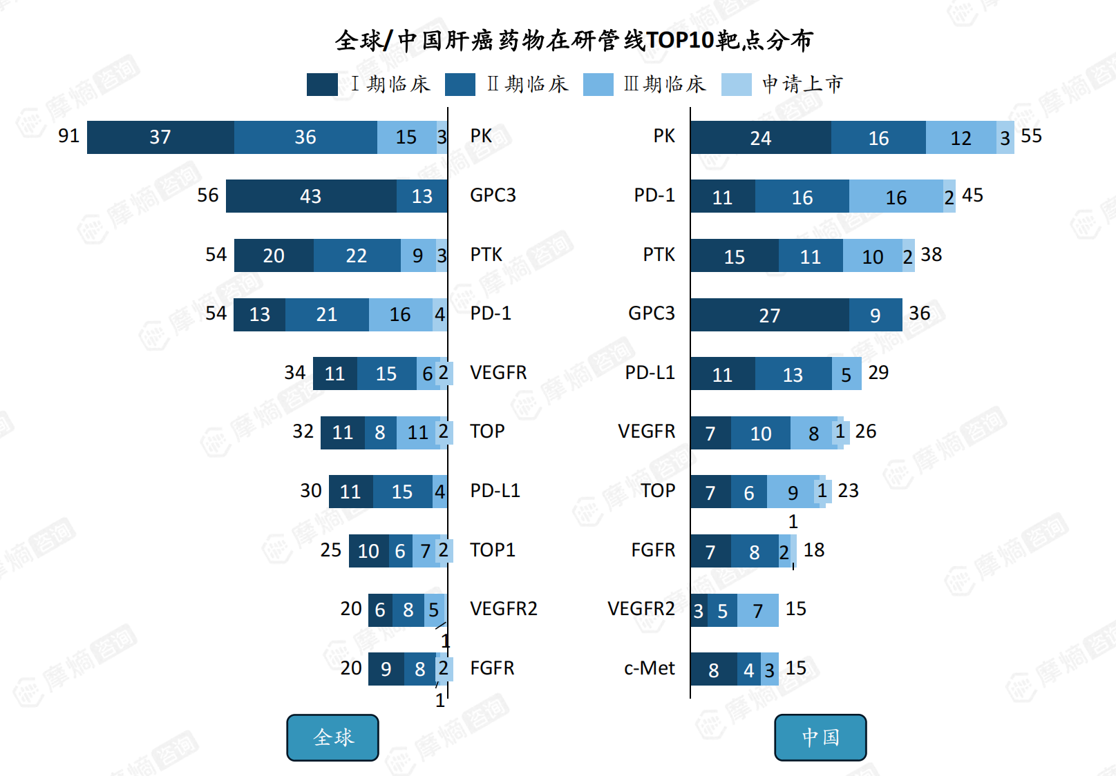 全球/中国肝癌药物在研管线TOP10靶点分布