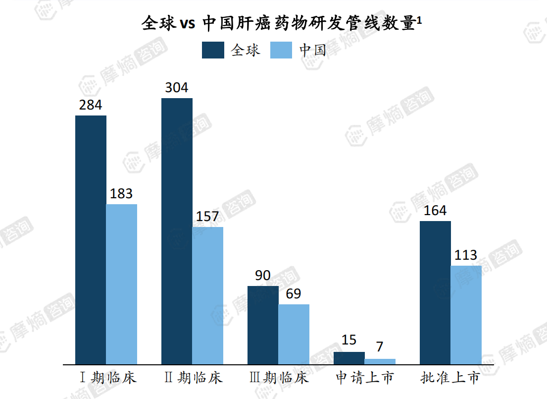 全球vs中国肝癌药物研发管线数量
