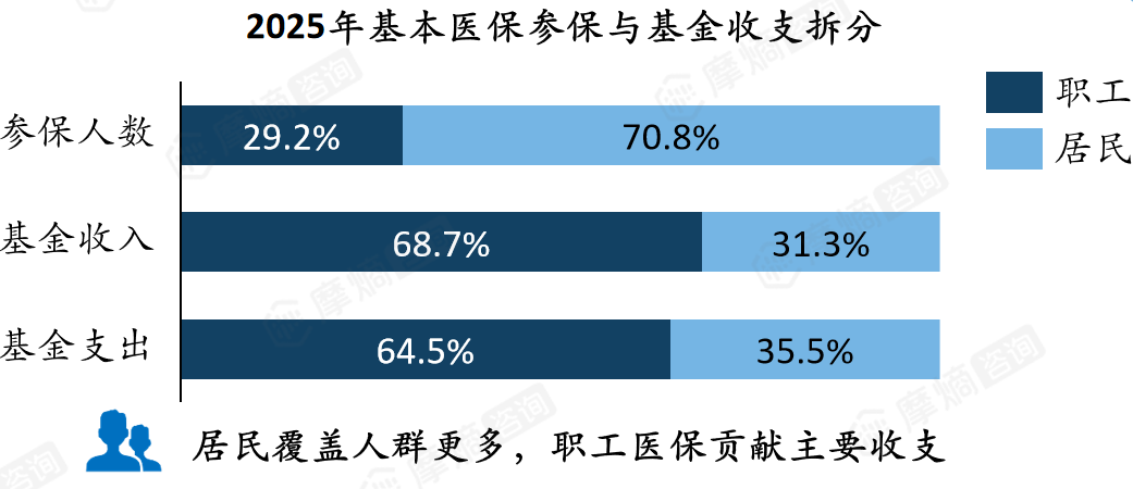 2025年基本医保参保与基金收支拆分