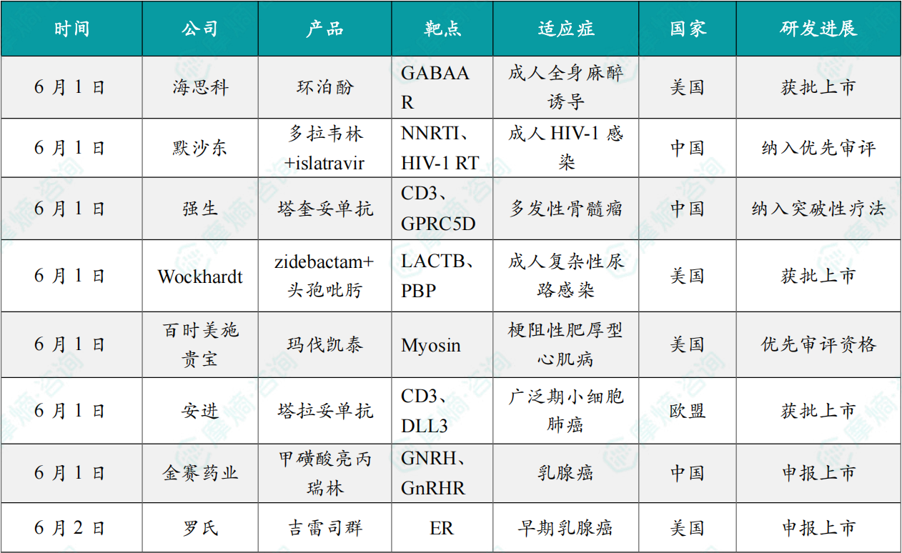 本周全球TOP10创新药研发进展（部分）