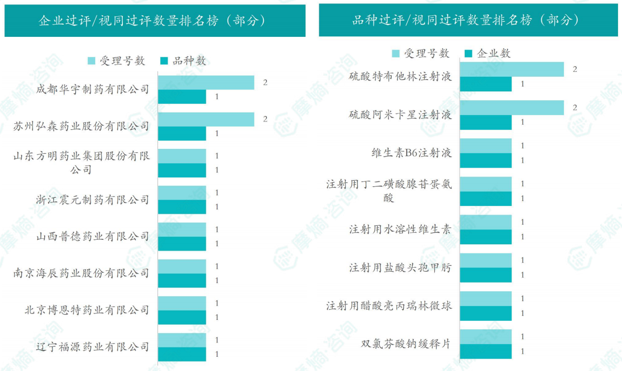 本周企业和品种过评/视同过评数量排名榜（部分）
