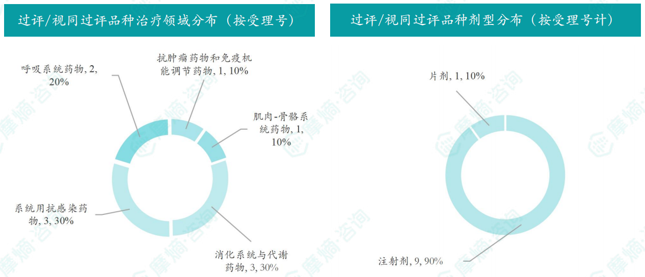 本周过评/视同过评品种的治疗领域和剂型分布（按受理号）