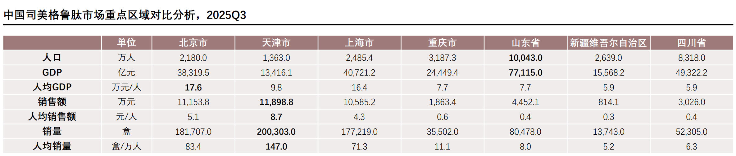 中国司美格鲁肽市场重点区域对比分析，2025Q3