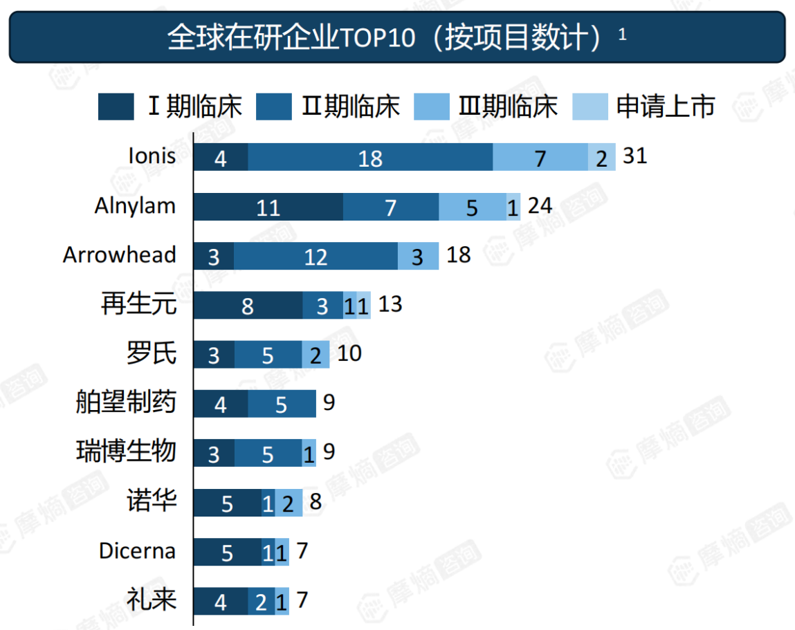 全球在研企业TOP10（按项目数计）