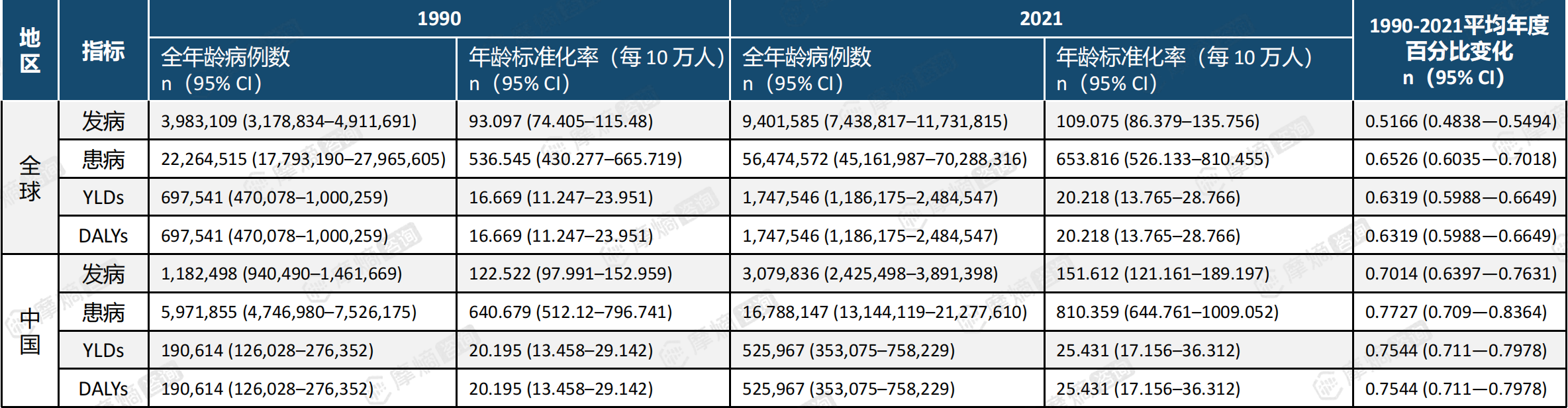 1990年和2021年全球及中国痛风的全年龄病例数、年龄标准化发病率、患病率、YLDs和DALYs率及相应AAPC