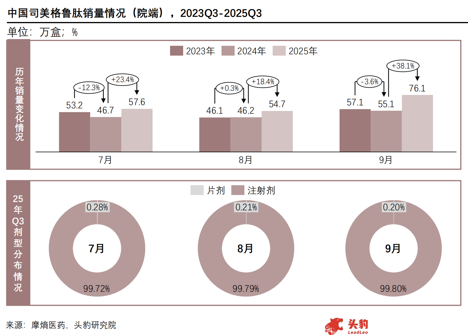 中国司美格鲁肽销量情况（院端），2023Q3-2025Q3