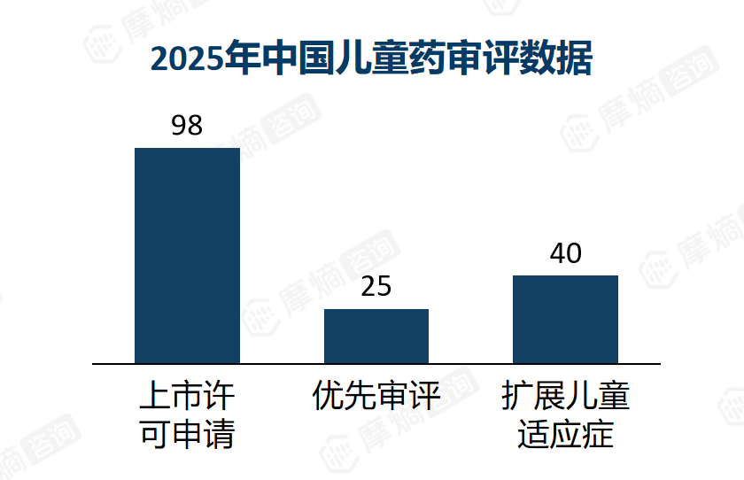 2025年中国儿童药审评数据