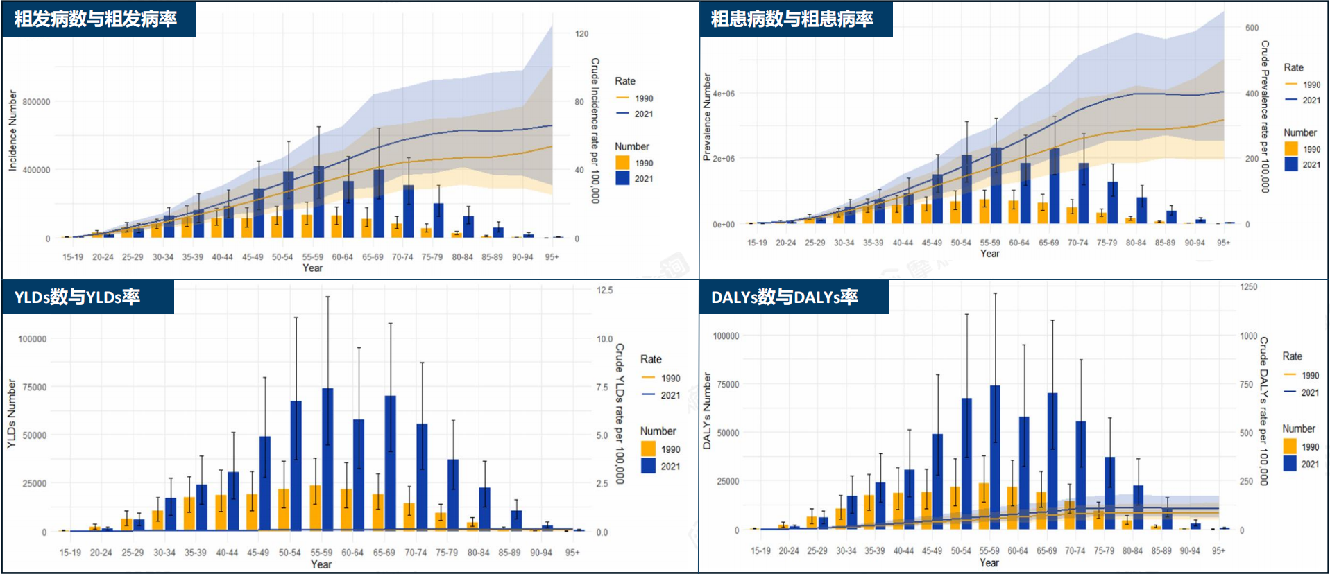 中国不同年龄组痛风的粗发病率、粗患病率、粗伤残损失寿命年（YLDs）和粗伤残调整生命年（DALYs）趋势