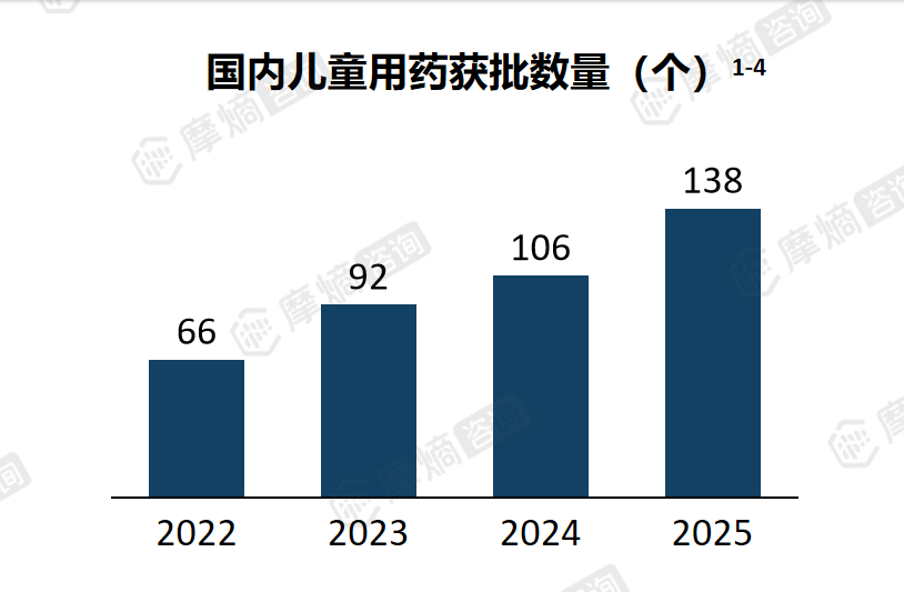 国内儿童用药获批数量（个）