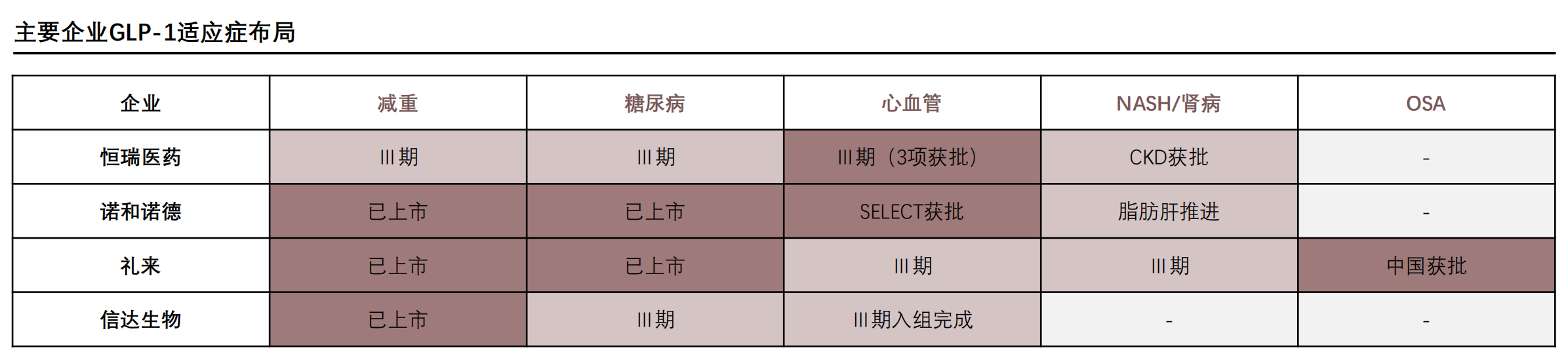 主要企业GLP-1适应症布局