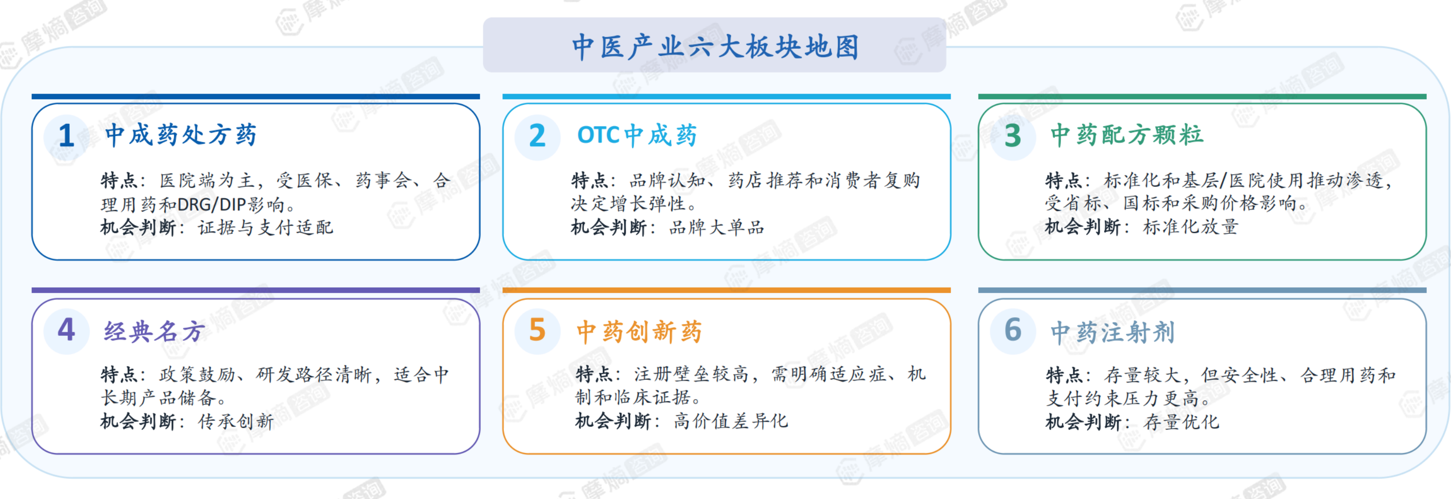 中医产业六大板块地图