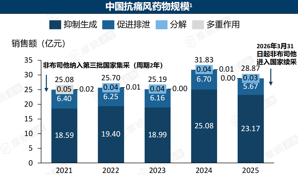中国抗痛风药物规模