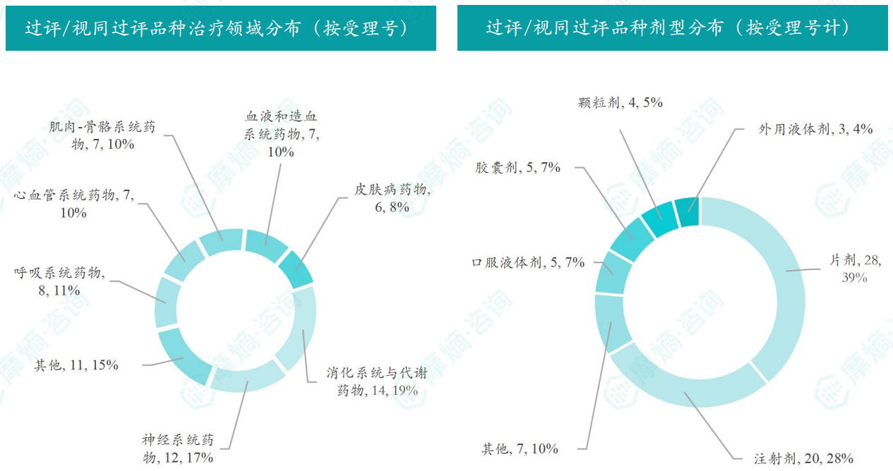 本周过评/视同过评品种的治疗领域和剂型分布（按受理号）