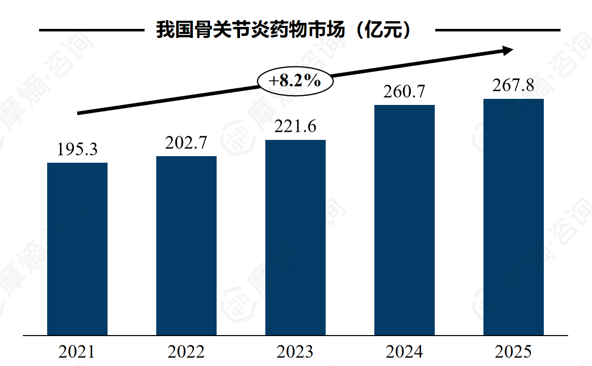 我国骨关节炎药物市场（亿美元）