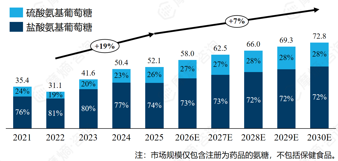2021-2025年氨基葡糖糖药物市场规模（亿元）