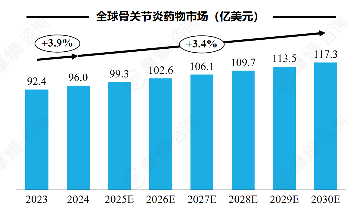 全球骨关节炎药物市场（亿美元）