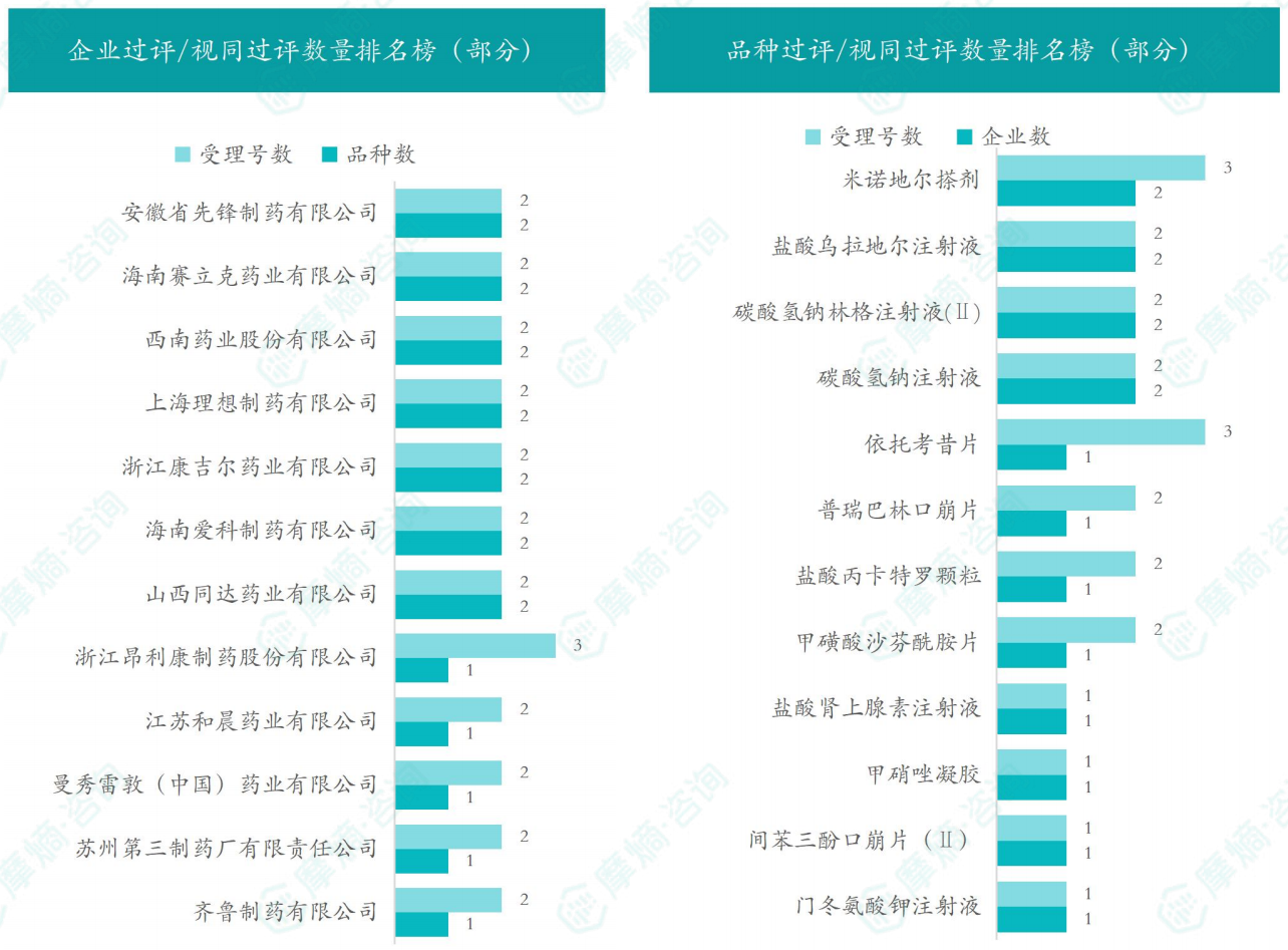 本周品种和企业过评/视同过评数量排名榜（部分）