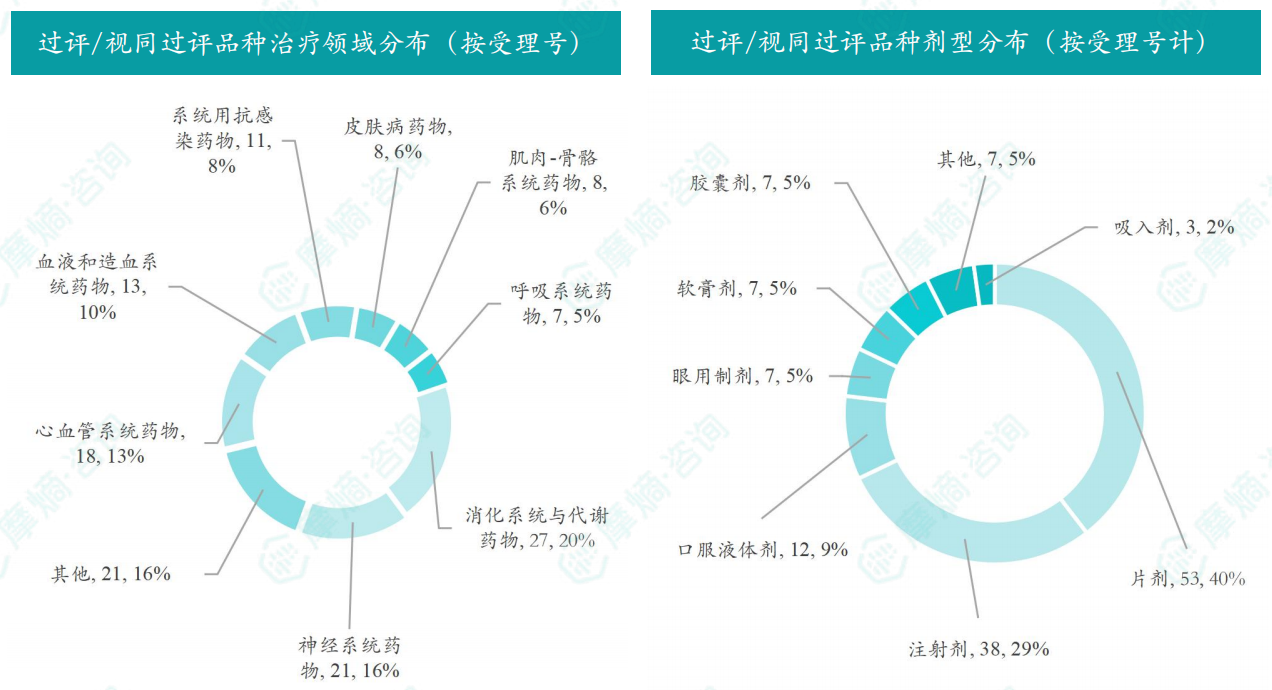 本周过评/视同过评品种的治疗领域和剂型分布（按受理号）