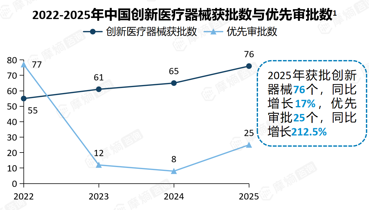 2022-2025年中国创新医疗器械获批数与优先审批数