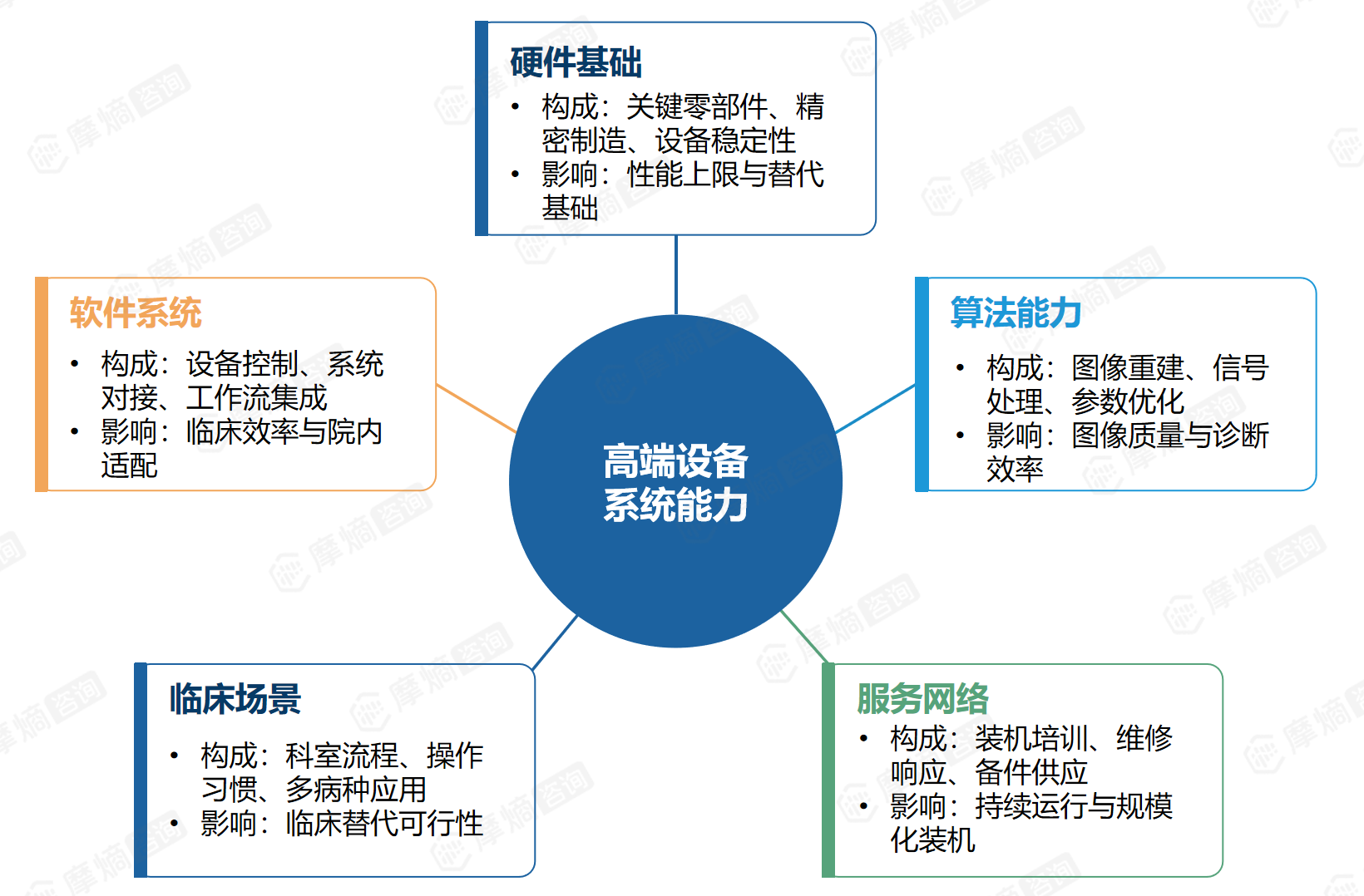 高端设备系统能力