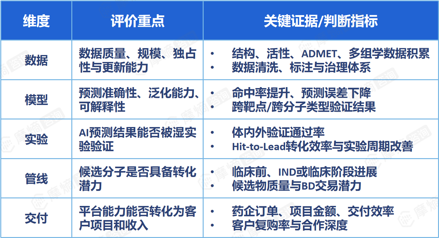 五维能力的评价口径与关键证据