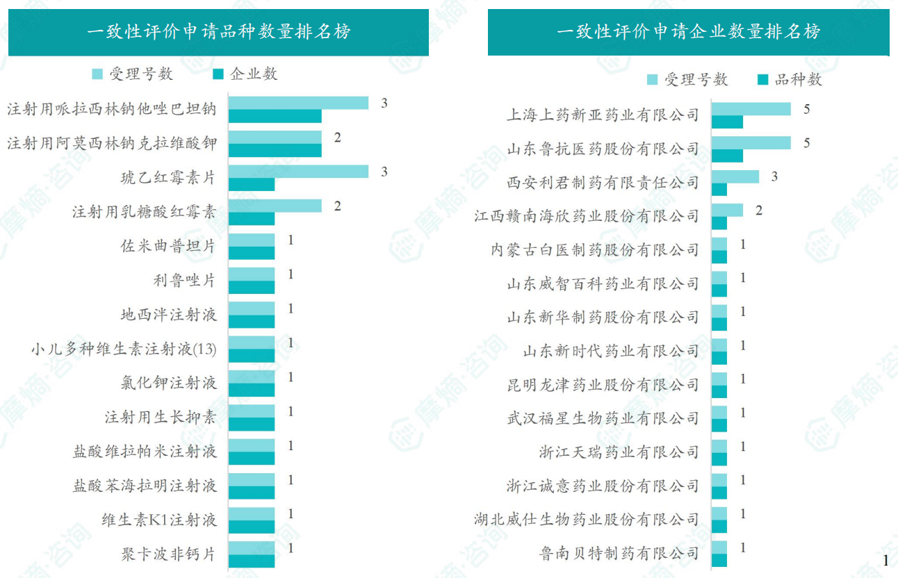 2026年6月一致性评价申请品种/企业数量排名榜（部分）
