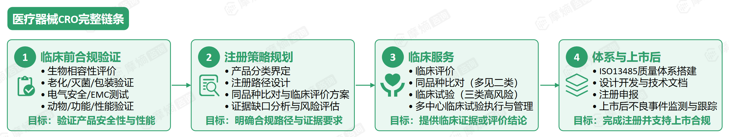医疗器械CRO完整链条