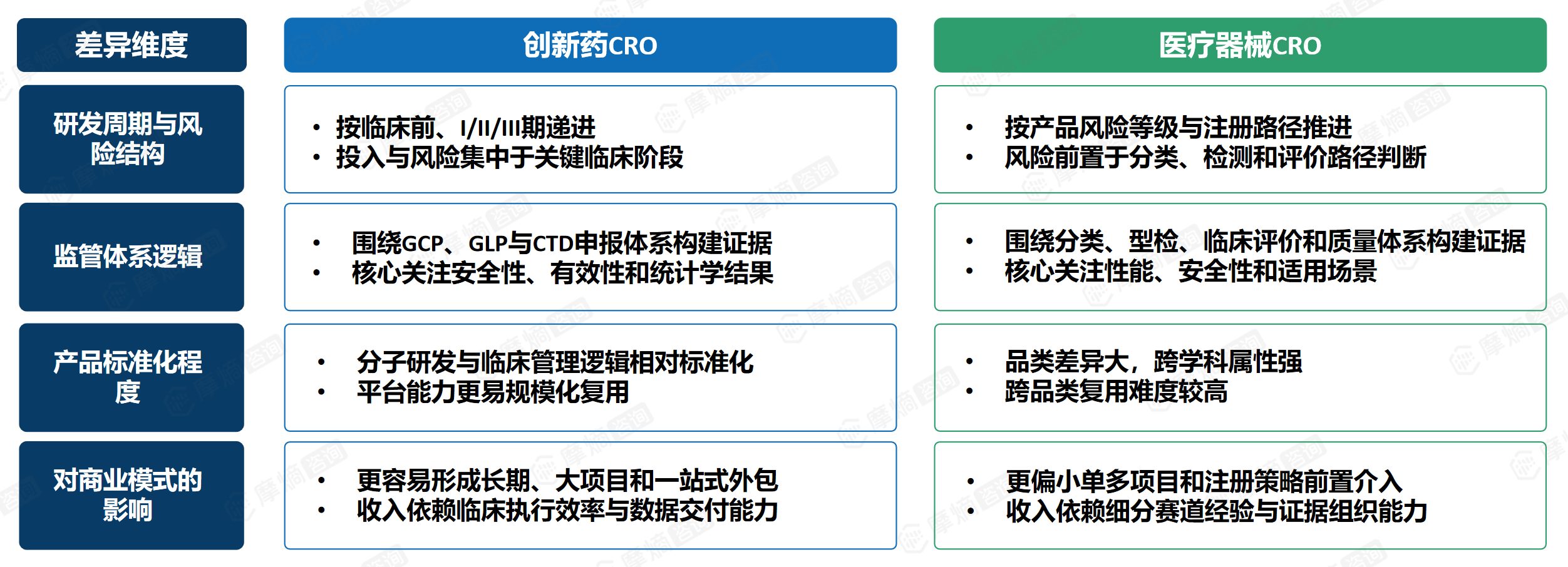 产品属性决定二者商业模式差异